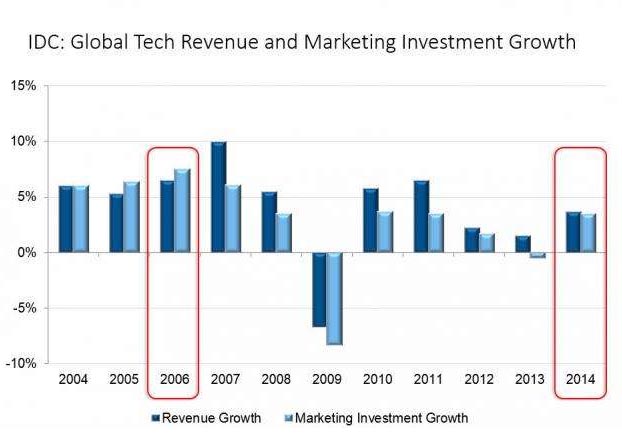 Los presupuestos de marketing de las compañías tecnológicas crecerán este año un 3,5% 